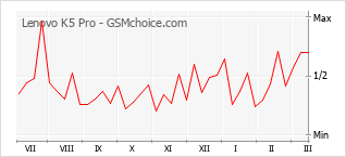 Diagramm der Poplularitätveränderungen von Lenovo K5 Pro