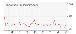 Popularity chart of Lenovo K5s