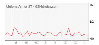 Diagramm der Poplularitätveränderungen von Ulefone Armor 3T