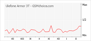 Popularity chart of Ulefone Armor 3T