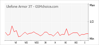 Gráfico de los cambios de popularidad Ulefone Armor 3T