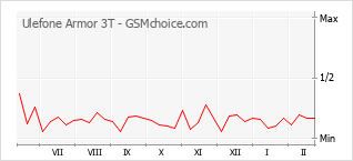 Le graphique de popularité de Ulefone Armor 3T