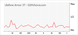 Grafico di modifiche della popolarità del telefono cellulare Ulefone Armor 3T