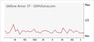 Populariteit van de telefoon: diagram Ulefone Armor 3T