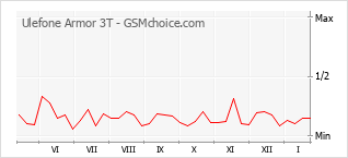 Traçar mudanças de populariedade do telemóvel Ulefone Armor 3T