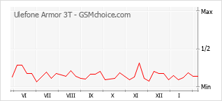 Диаграмма изменений популярности телефона Ulefone Armor 3T