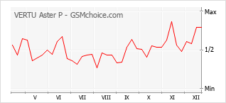 Popularity chart of VERTU Aster P