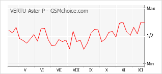 Le graphique de popularité de VERTU Aster P
