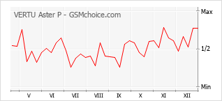 Grafico di modifiche della popolarità del telefono cellulare VERTU Aster P