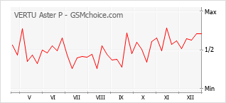 Populariteit van de telefoon: diagram VERTU Aster P