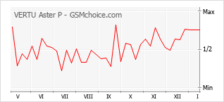 手机声望改变图表 VERTU Aster P