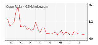 Diagramm der Poplularitätveränderungen von Oppo R15x
