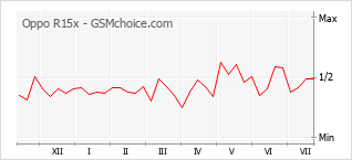 Popularity chart of Oppo R15x