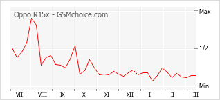 Grafico di modifiche della popolarità del telefono cellulare Oppo R15x