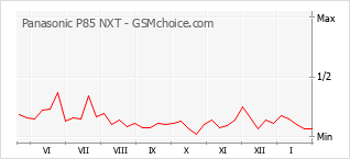 Diagramm der Poplularitätveränderungen von Panasonic P85 NXT