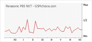 Popularity chart of Panasonic P85 NXT