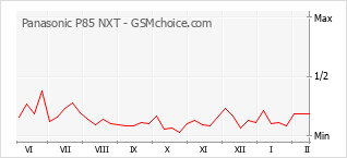 Gráfico de los cambios de popularidad Panasonic P85 NXT