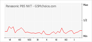 Populariteit van de telefoon: diagram Panasonic P85 NXT