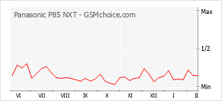 Traçar mudanças de populariedade do telemóvel Panasonic P85 NXT