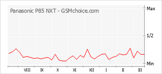 Диаграмма изменений популярности телефона Panasonic P85 NXT