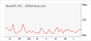 Popularity chart of RoverPC M1
