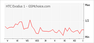 Diagramm der Poplularitätveränderungen von HTC Exodus 1