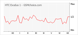Popularity chart of HTC Exodus 1