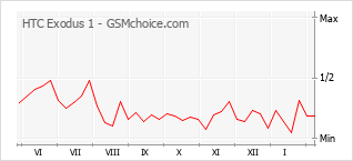 Gráfico de los cambios de popularidad HTC Exodus 1