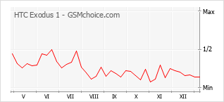 Grafico di modifiche della popolarità del telefono cellulare HTC Exodus 1