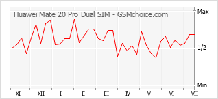 Popularity chart of Huawei Mate 20 Pro Dual SIM