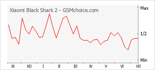 Popularity chart of Xiaomi Black Shark 2