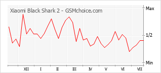 Le graphique de popularité de Xiaomi Black Shark 2