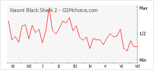 Grafico di modifiche della popolarità del telefono cellulare Xiaomi Black Shark 2