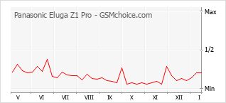 Diagramm der Poplularitätveränderungen von Panasonic Eluga Z1 Pro