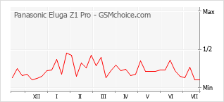 Popularity chart of Panasonic Eluga Z1 Pro