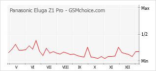 Grafico di modifiche della popolarità del telefono cellulare Panasonic Eluga Z1 Pro