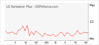 Diagramm der Poplularitätveränderungen von LG Xpression Plus