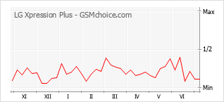 Popularity chart of LG Xpression Plus