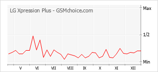 Gráfico de los cambios de popularidad LG Xpression Plus