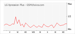 Le graphique de popularité de LG Xpression Plus