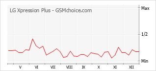 Grafico di modifiche della popolarità del telefono cellulare LG Xpression Plus