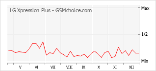 Traçar mudanças de populariedade do telemóvel LG Xpression Plus