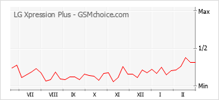 手机声望改变图表 LG Xpression Plus