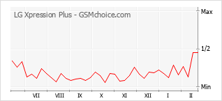 手機聲望改變圖表 LG Xpression Plus