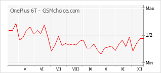 Le graphique de popularité de OnePlus 6T