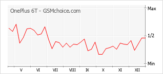Traçar mudanças de populariedade do telemóvel OnePlus 6T