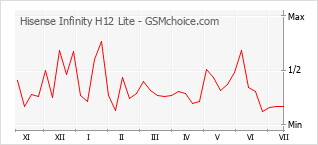Popularity chart of Hisense Infinity H12 Lite