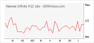 Gráfico de los cambios de popularidad Hisense Infinity H12 Lite