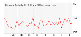 Le graphique de popularité de Hisense Infinity H12 Lite