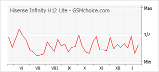 Populariteit van de telefoon: diagram Hisense Infinity H12 Lite